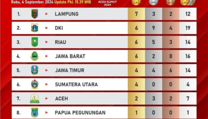 Lampung Pimpin Klasemen Sementara PON XXI Aceh Sumut