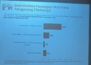 KedaiKOPI Rilis Hasil Survei Calon Wali Kota dan Wakil Wali Kota Tangerang, pasangan Sachrudin-Maryono Unggul 59,9 Persen