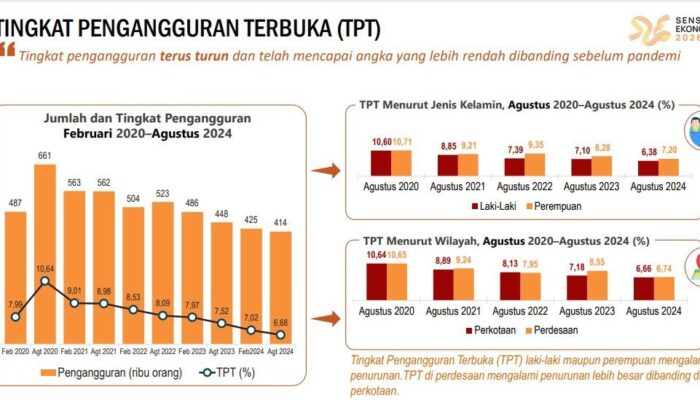 Agustus 2024, Tingkat Pengangguran Terbuka Provinsi Banten Menurun