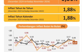 Desember 2024 Inflasi YoY Provinsi Banten Sebesar 1,88 Persen